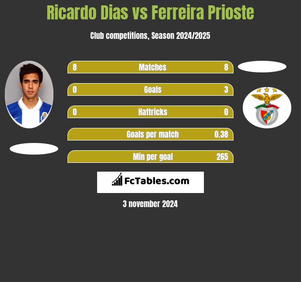 Ricardo Dias vs Ferreira Prioste h2h player stats