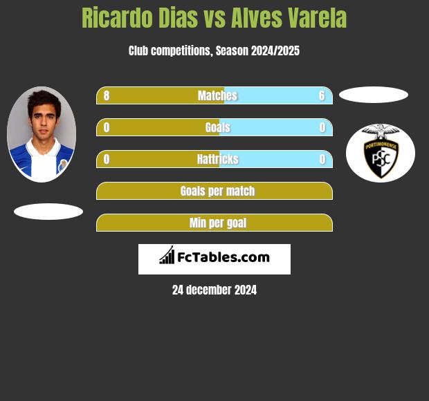 Ricardo Dias vs Alves Varela h2h player stats