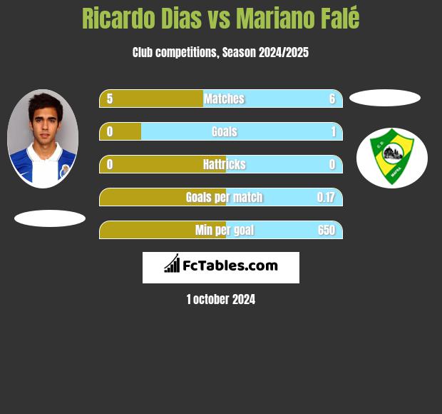 Ricardo Dias vs Mariano Falé h2h player stats