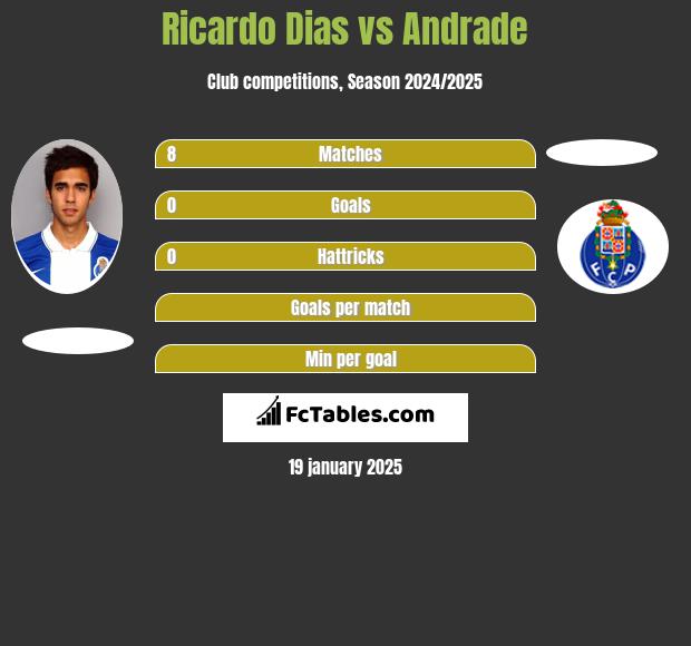 Ricardo Dias vs Andrade h2h player stats