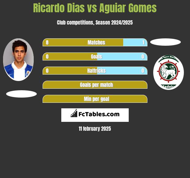 Ricardo Dias vs Aguiar Gomes h2h player stats