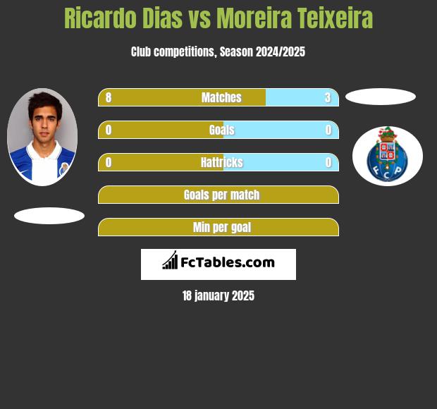 Ricardo Dias vs Moreira Teixeira h2h player stats