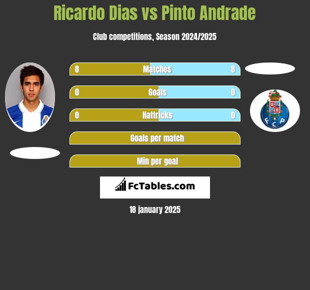 Ricardo Dias vs Pinto Andrade h2h player stats