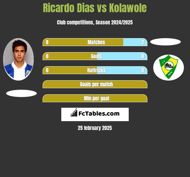 Ricardo Dias vs Kolawole h2h player stats