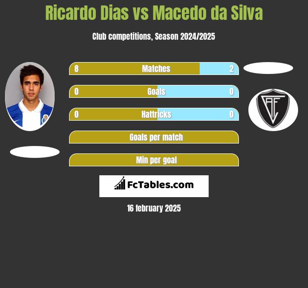 Ricardo Dias vs Macedo da Silva h2h player stats