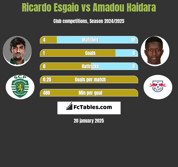 Ricardo Esgaio vs Amadou Haidara h2h player stats