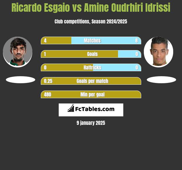 Ricardo Esgaio vs Amine Oudrhiri Idrissi h2h player stats