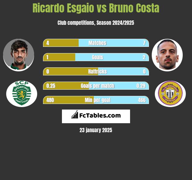 Ricardo Esgaio vs Bruno Costa h2h player stats