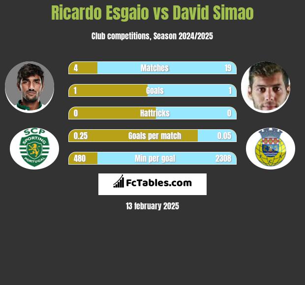 Ricardo Esgaio vs David Simao h2h player stats