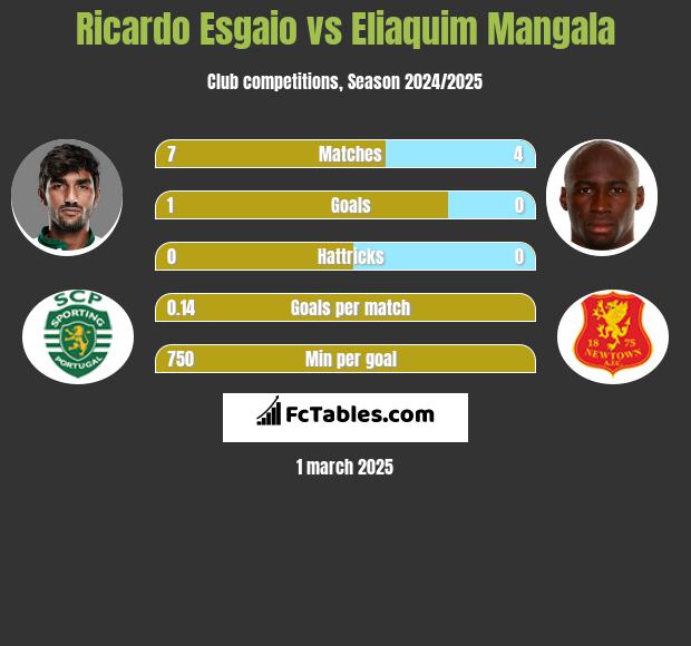 Ricardo Esgaio vs Eliaquim Mangala h2h player stats