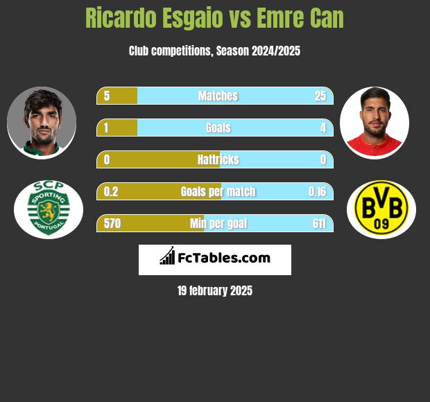 Ricardo Esgaio vs Emre Can h2h player stats