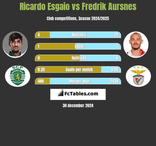 Ricardo Esgaio vs Fredrik Aursnes h2h player stats