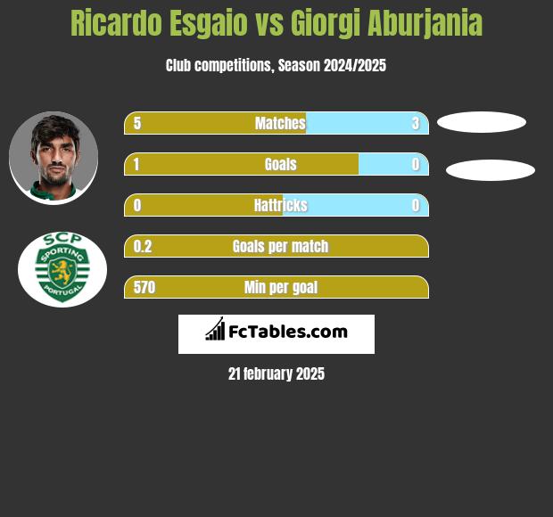 Ricardo Esgaio vs Giorgi Aburjania h2h player stats