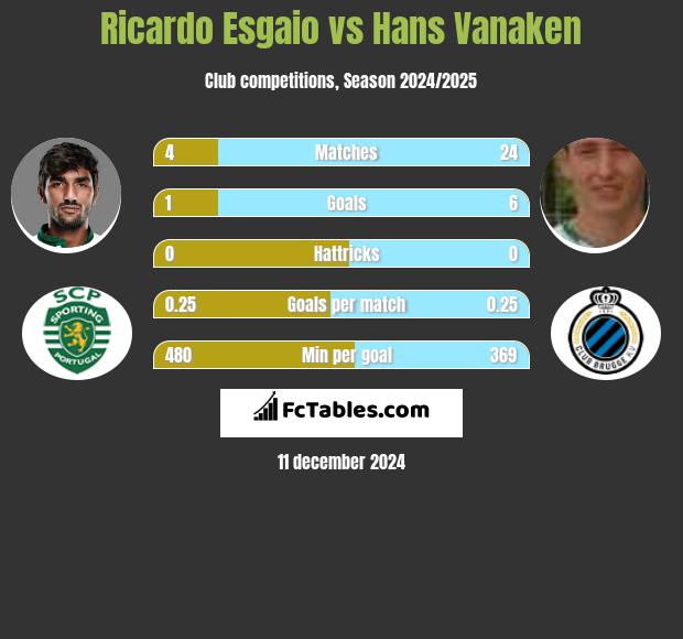 Ricardo Esgaio vs Hans Vanaken h2h player stats