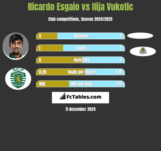 Ricardo Esgaio vs Ilija Vukotic h2h player stats