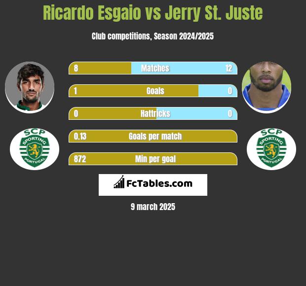 Ricardo Esgaio vs Jerry St. Juste h2h player stats