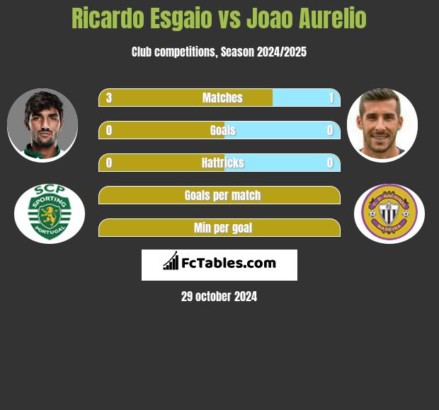 Ricardo Esgaio vs Joao Aurelio h2h player stats