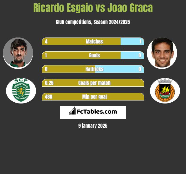 Ricardo Esgaio vs Joao Graca h2h player stats