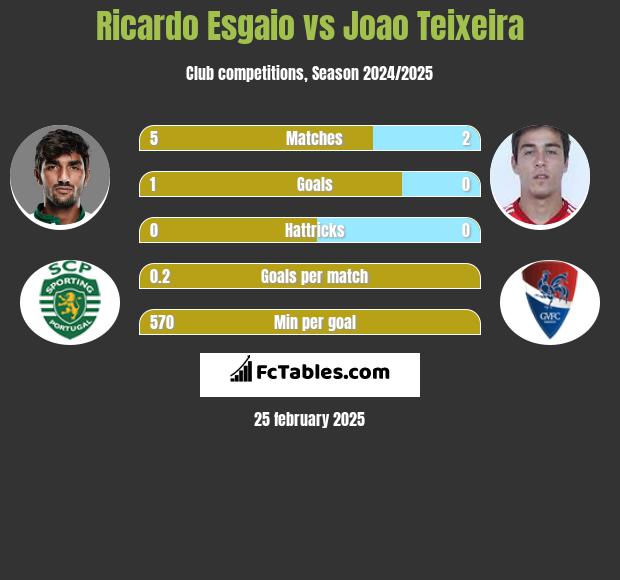 Ricardo Esgaio vs Joao Teixeira h2h player stats