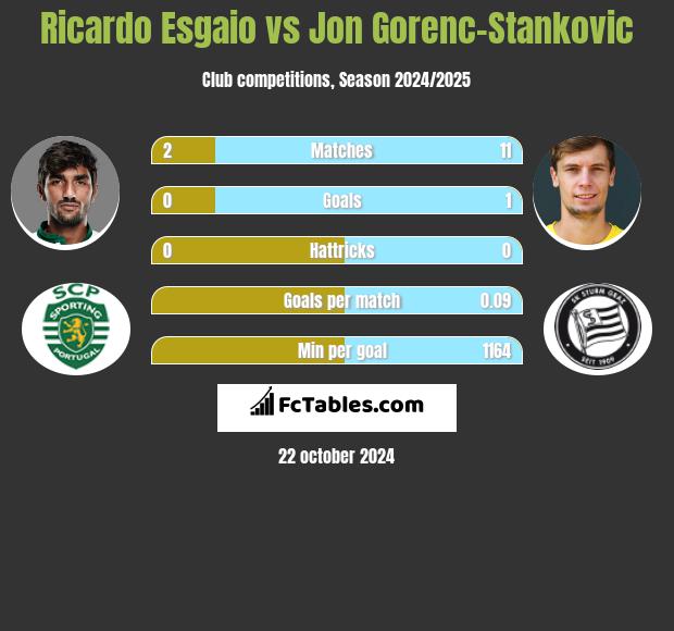 Ricardo Esgaio vs Jon Gorenc-Stankovic h2h player stats