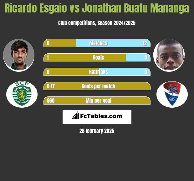 Ricardo Esgaio vs Jonathan Buatu Mananga h2h player stats