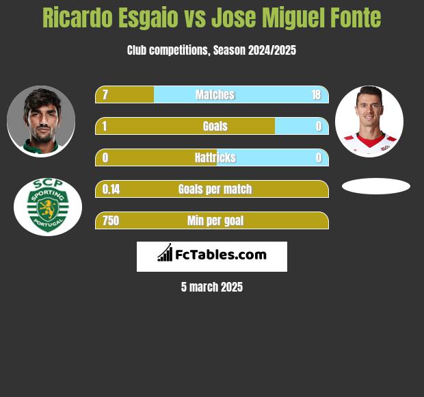 Ricardo Esgaio vs Jose Miguel Fonte h2h player stats