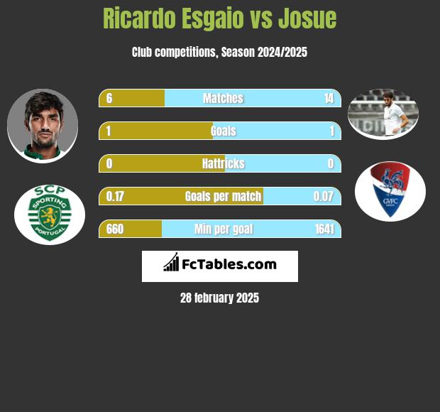 Ricardo Esgaio vs Josue h2h player stats