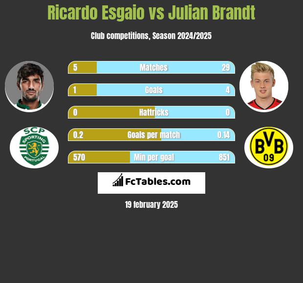 Ricardo Esgaio vs Julian Brandt h2h player stats