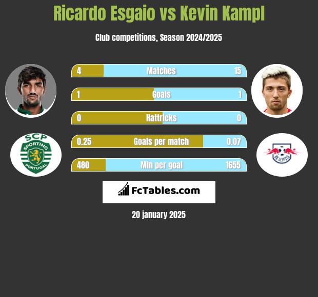 Ricardo Esgaio vs Kevin Kampl h2h player stats