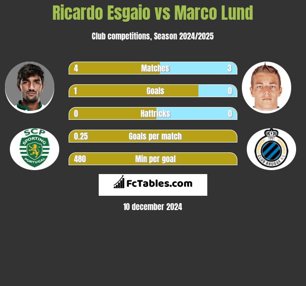 Ricardo Esgaio vs Marco Lund h2h player stats