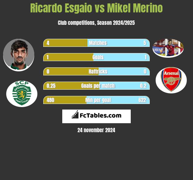 Ricardo Esgaio vs Mikel Merino h2h player stats