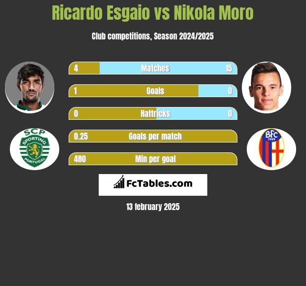 Ricardo Esgaio vs Nikola Moro h2h player stats