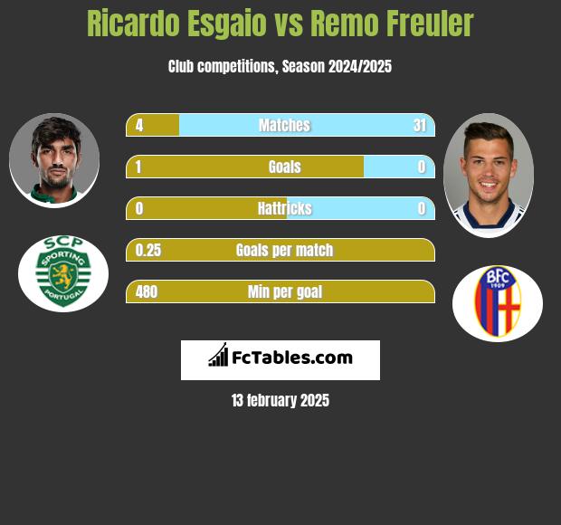 Ricardo Esgaio vs Remo Freuler h2h player stats