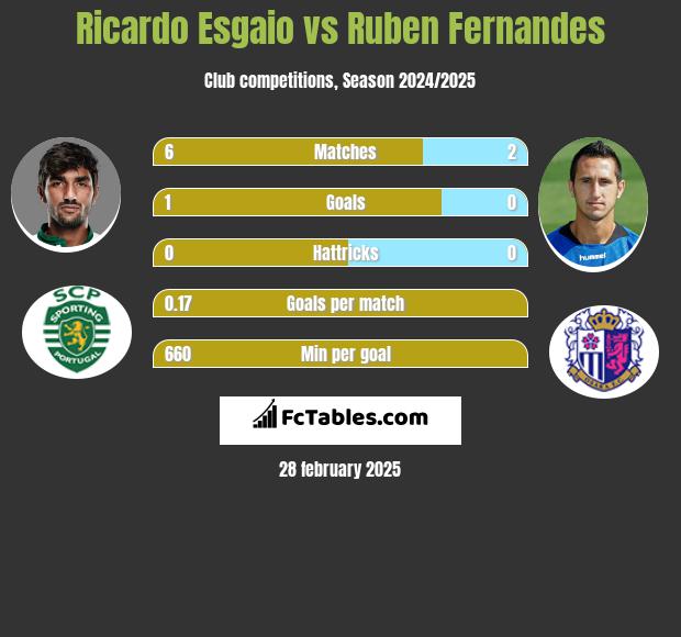 Ricardo Esgaio vs Ruben Fernandes h2h player stats