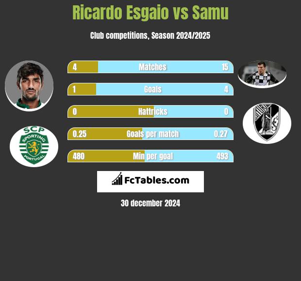 Ricardo Esgaio vs Samu h2h player stats