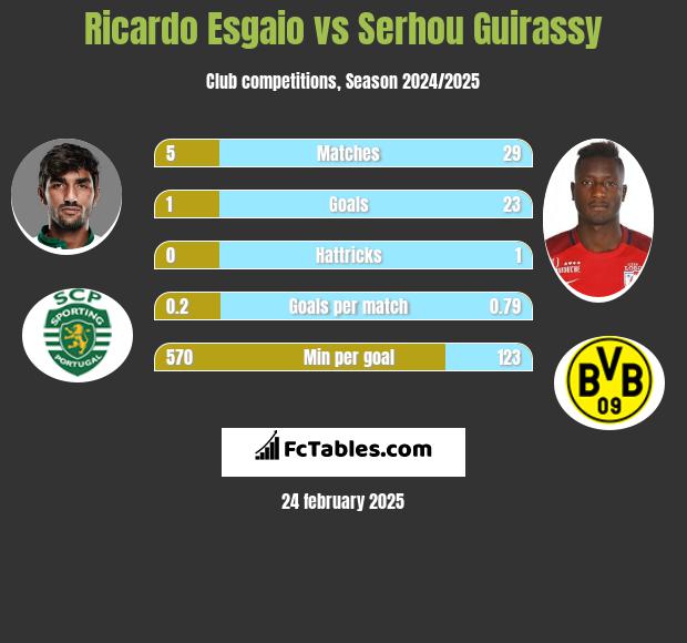 Ricardo Esgaio vs Serhou Guirassy h2h player stats