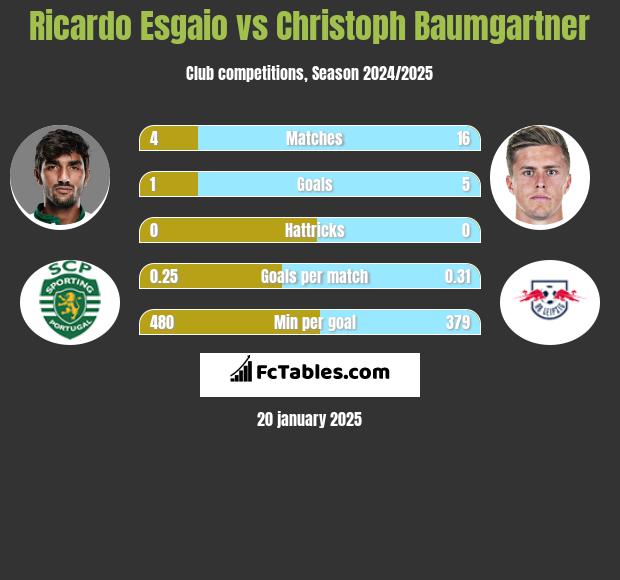 Ricardo Esgaio vs Christoph Baumgartner h2h player stats