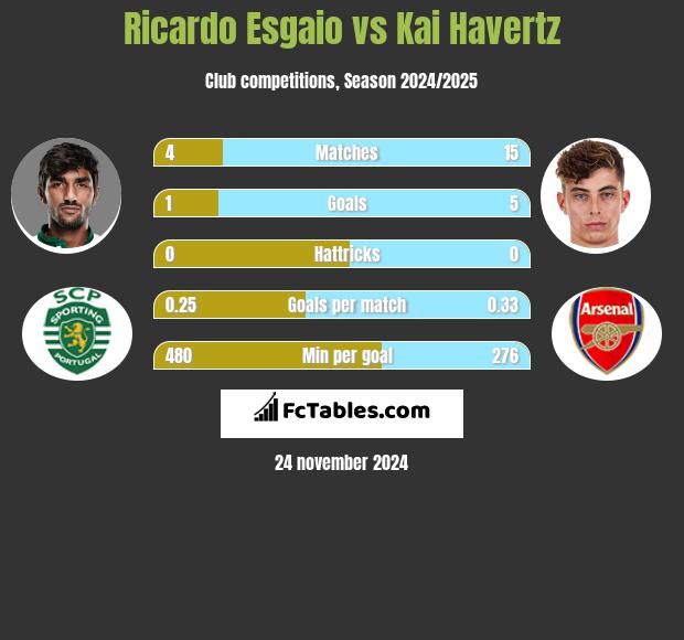 Ricardo Esgaio vs Kai Havertz h2h player stats