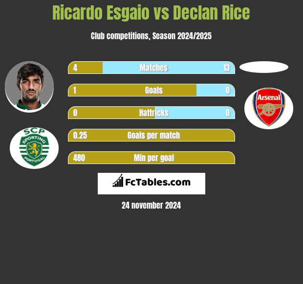 Ricardo Esgaio vs Declan Rice h2h player stats