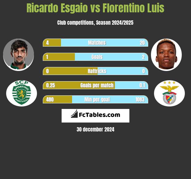 Ricardo Esgaio vs Florentino Luis h2h player stats