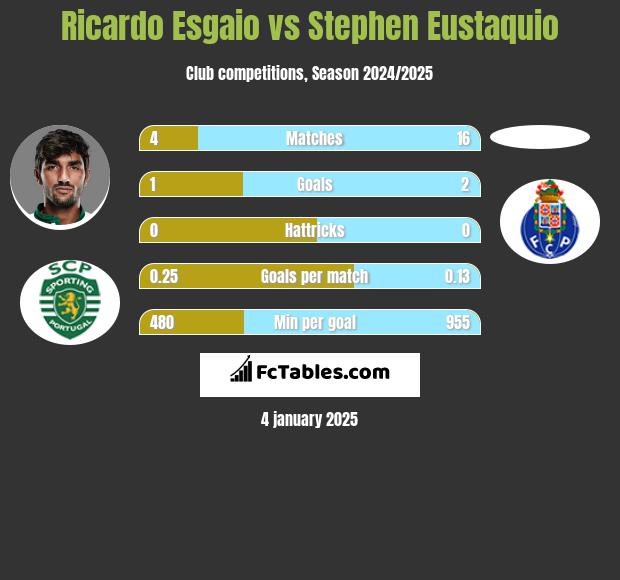 Ricardo Esgaio vs Stephen Eustaquio h2h player stats