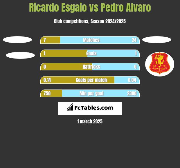 Ricardo Esgaio vs Pedro Alvaro h2h player stats