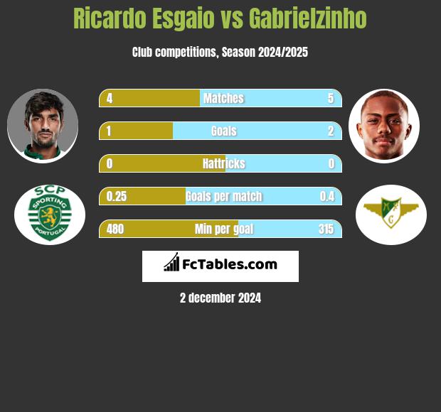 Ricardo Esgaio vs Gabrielzinho h2h player stats