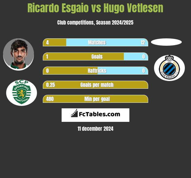 Ricardo Esgaio vs Hugo Vetlesen h2h player stats