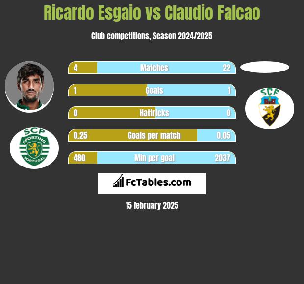 Ricardo Esgaio vs Claudio Falcao h2h player stats