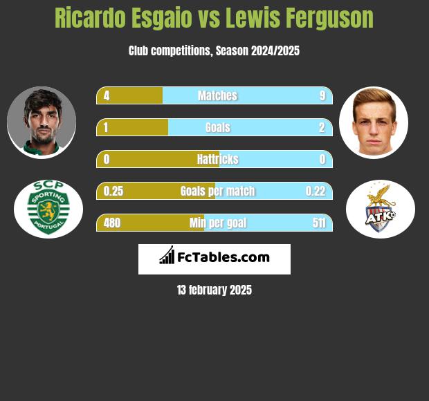 Ricardo Esgaio vs Lewis Ferguson h2h player stats