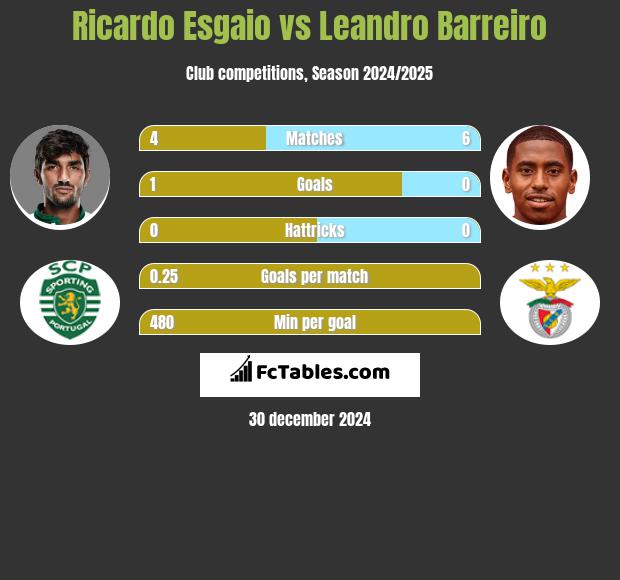 Ricardo Esgaio vs Leandro Barreiro h2h player stats