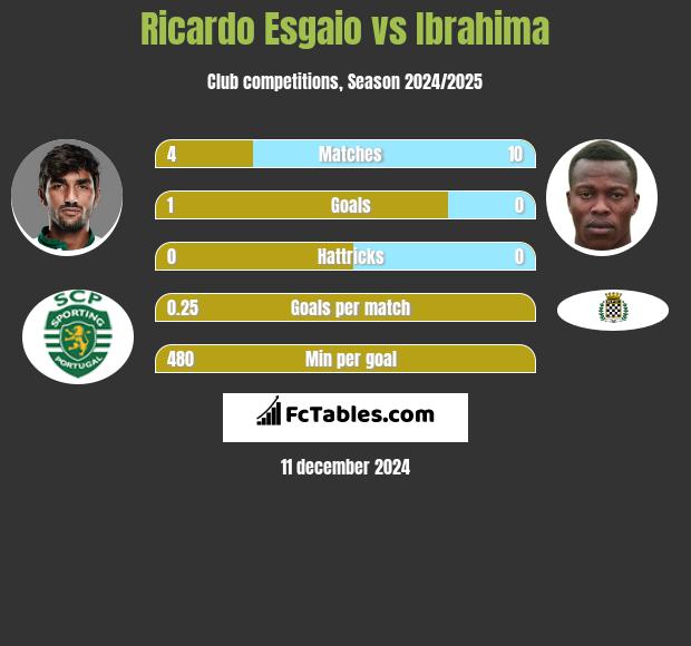 Ricardo Esgaio vs Ibrahima h2h player stats