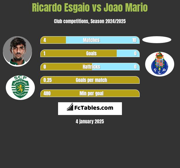 Ricardo Esgaio vs Joao Mario h2h player stats