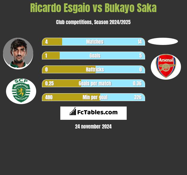 Ricardo Esgaio vs Bukayo Saka h2h player stats